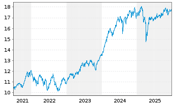 Chart BNPP Easy-Low Carb.300 Wld PAB - 5 Jahre
