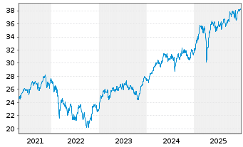 Chart Amundi S&P Euroz PAB UCITS ETF Acc - 5 Jahre