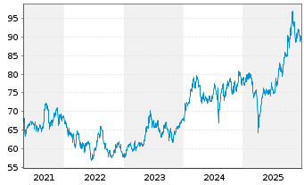 Chart xtrackers Nikkei 225 - 5 Jahre