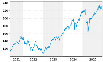 Chart Amundi Core Nasdaq-100 Swap UCITS ETF Dist - 5 Jahre