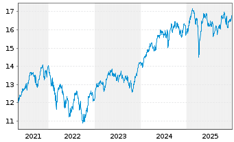 Chart UBS(L)FS-MSCI Eur.Soc.Respons. - 5 Jahre