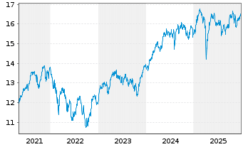 Chart UBS(L)FS-MSCI Eur.Soc.Respons. - 5 Jahre