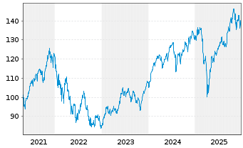 Chart Multiflex- The Singularity Fd Act.Nom. D3 USD Acc. - 5 Years