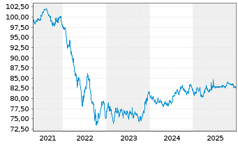 Chart Luxemburg, Gro&szlig;herzogtum EO-Bonds 2020(32) - 5 Jahre