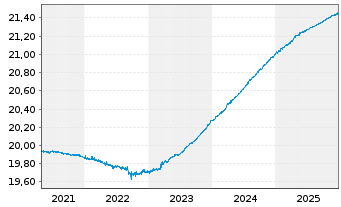 Chart Amundi Prime Euro Government Bond 0-1Y UCITS ETF - 5 Jahre