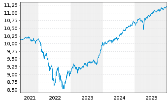 Chart BNPPE-EUR HY SRI Fossil Free - 5 Jahre