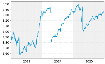 Chart BNPPE-EUR HY SRI Fossil Free - 5 Jahre
