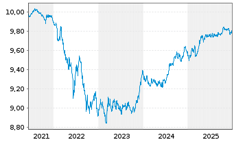 Chart B.PE-JPM ESG EMU-Staat.IG 3-5Y - 5 Jahre