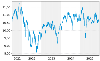 Chart BNPP Easy-Growth Europe - 5 Jahre