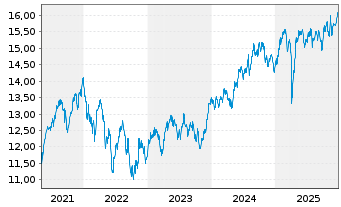 Chart UBS(L)FS-UBS MSCI Sw.IMI S.Res - 5 Jahre