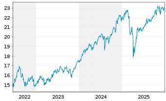 Chart Xtrackers MSCI World Swap - 5 Jahre