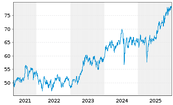Chart AIS-INDEX MSCI JAPAN SRI - 5 Jahre