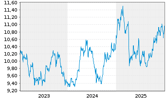 Chart Xtr.BB Commodity Swap UE USD - 5 Jahre