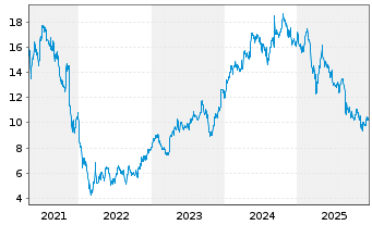 Chart InPost S.A. - 5 Jahre