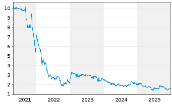 Chart HomeToGo SE - 5 Jahre