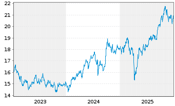 Chart xtrack.MSCI EM As.ESG Scr.Swap USD - 5 Jahre