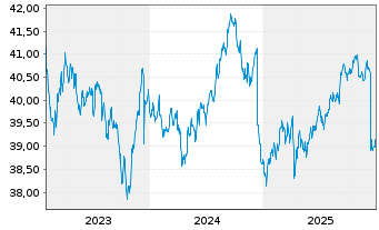 Chart AIS-Amun.Idx US Corp. SRI - 5 Jahre