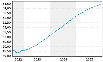 Chart Amundi Euro Corp 0-1Y ESG UCITS ETF DR C - 5 Jahre