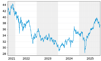 Chart Amundi MSCI EM Asia SRI PAB UCITS ETF DR USD D - 5 Jahre