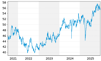 Chart Am.Idx Sol.A.MSCI Jap.ESG U.S. Act. Nom. DR JPY - 5 Jahre