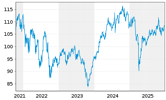 Chart DWS Concept-DWS C.ESG Bl.Eco. au Port.LC EUR Acc. - 5 Jahre