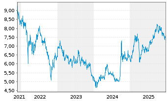 Chart BNPPE-M.Ch.S.Ser.S.S10%C. - 5 Jahre