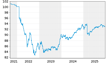 Chart DWS I.-DWS Low Carbon Corp.Bds A.au P. LD EUR Dis. - 5 Jahre
