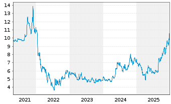 Chart tonies SE - 5 Jahre