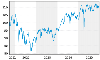 Chart Deka-ESG Aktien Europa au Port.CF EUR Dis. - 5 Years