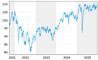 Chart Deka-ESG Aktien Europa au Port.TF EUR Dis. - 5 Jahre