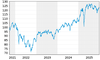 Chart Deka-ESG Aktien Deutschland  au Port.TF EUR Dis. - 5 Years