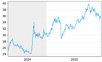 Chart AIS-Am.MSCI Chin.ESG Selection - 5 Jahre