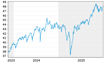 Chart AIS-MSCI Em.Ex China ESG Sel. - 5 Jahre