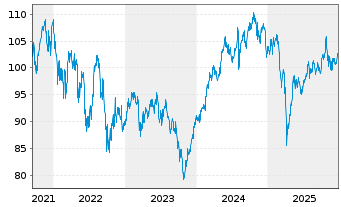 Chart DWS Concept-DWS C.ESG Bl.Eco. au Port.LD EUR Dis. - 5 Years