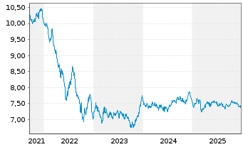 Chart Amundi Euro Government Green Bond   UCITS ETF Acc - 5 Jahre