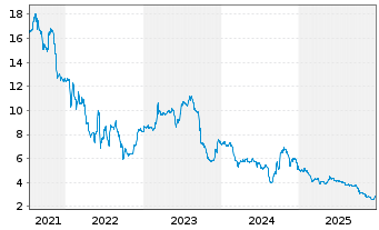Chart Novem Group S.A. - 5 Jahre
