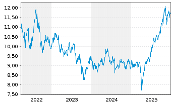 Chart BNPP Easy-ECPI Gl.ESG HYD.ECON - 5 Years