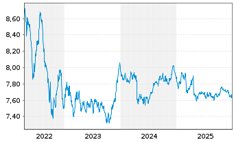 Chart BNPP Easy-JESG G.S.S IG EO BD - 5 Jahre