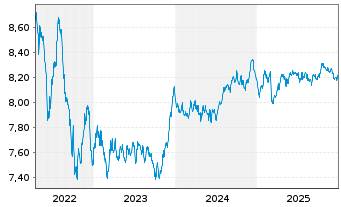 Chart BNPP Easy-JESG G.S.S IG EO BD - 5 Jahre