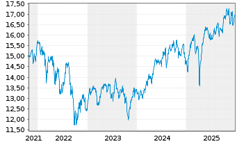 Chart AIS-AM.MSCI UK IMI SRI UC.ETF - 5 Jahre