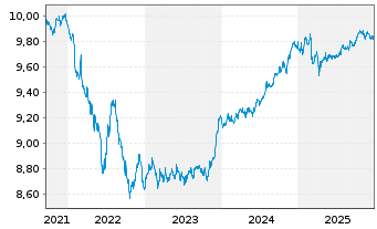 Chart Amundi Cor GreenBond UCITS ETF Acc - 5 Jahre