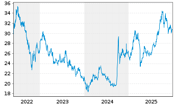Chart Xtr.Har.MSCI Ch.Tech 100 ETF - 5 Jahre