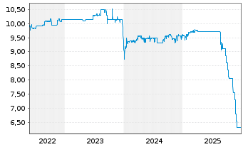 Chart SMG European Recovery SPAC SE - 5 Jahre