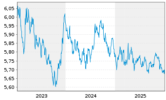 Chart Xtr.II-ESG Gl Govt Bd - 5 Jahre