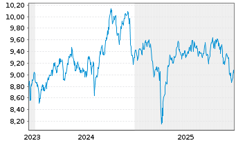 Chart AIS-M.PXJSRIP.UEDRUEO EOA - 5 Jahre