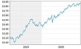 Chart UBSLFS-BB M.US.L.Cp1-5Y S.UETF Hgd to EUR - 5 Jahre