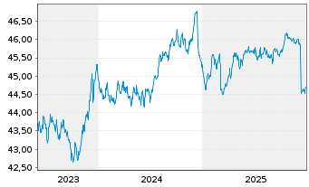 Chart AMUNDI Idx Sol.- EO AGG SRI - 5 Jahre