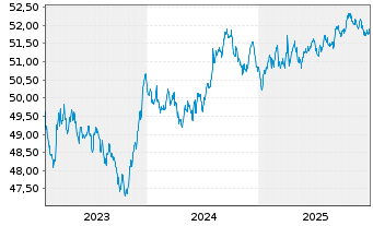 Chart Amu.Idx Sol.Amu.Glbl AGG SRI - 5 Jahre