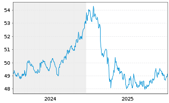 Chart AIS-Amudi China CNY Bonds - 5 Jahre