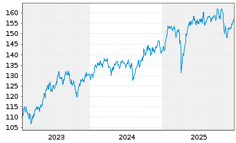 Chart Frankfurter-ETF - Modern Value - 5 Jahre